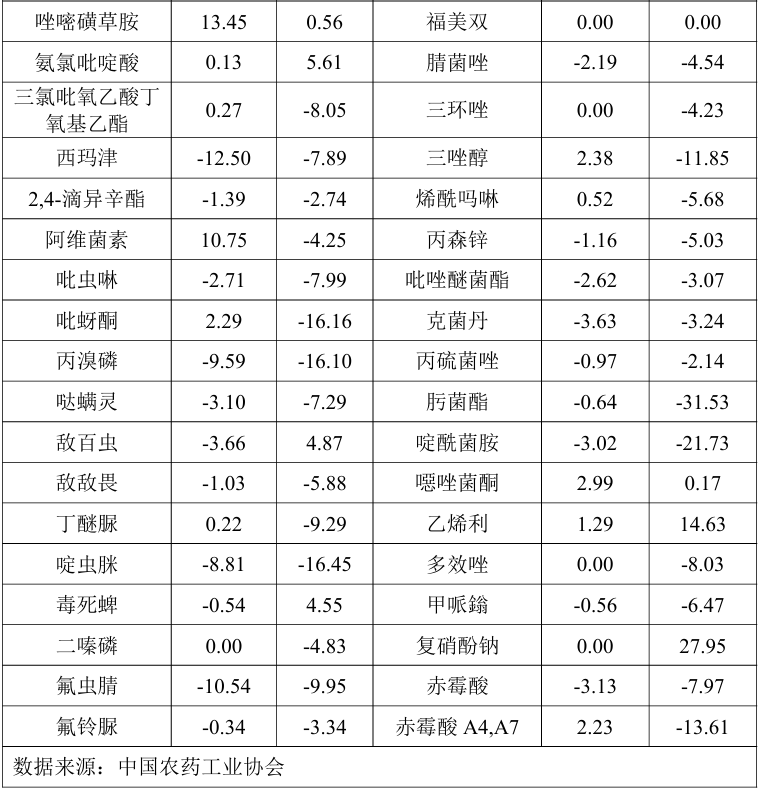 2026年2月中国农药价格指数呈持续回落态势,但跌幅放缓