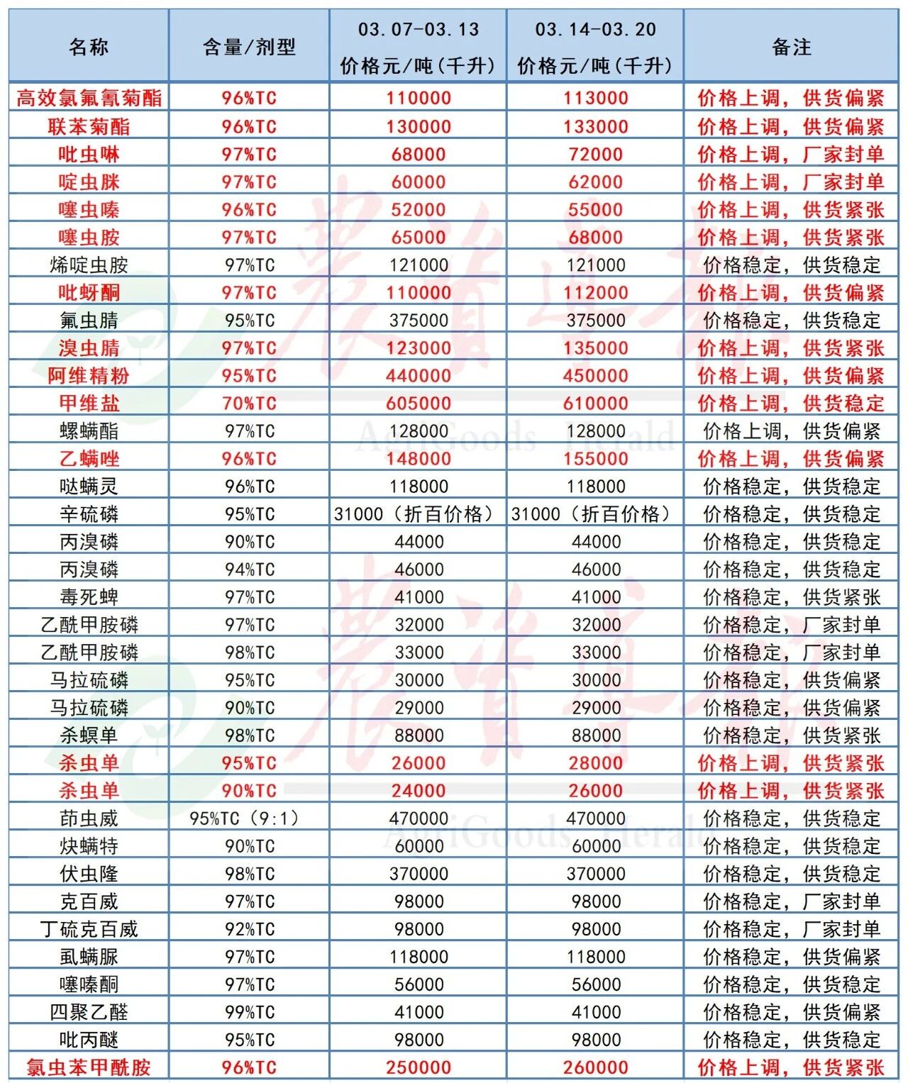 草甘膦、吡唑醚菌酯等33种原药价格上调