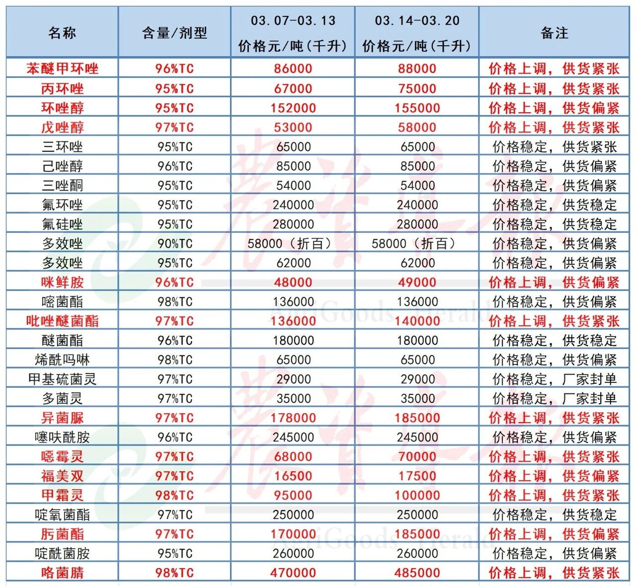 草甘膦、吡唑醚菌酯等33种原药价格上调