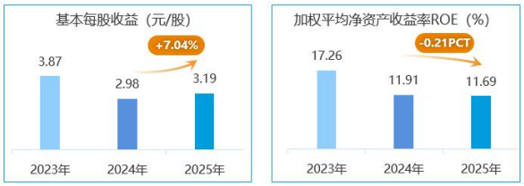 扬农化工2025年实现118.70亿元销售收入，″四次创业″奋进之年表现优异