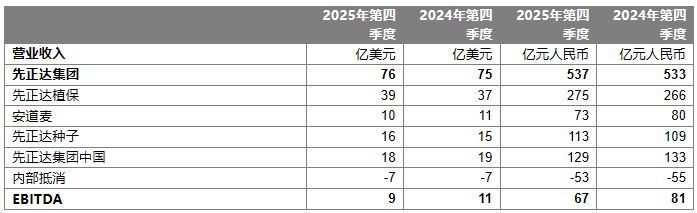 先正达集团2025年营收284亿美元，EBITDA 同比增长13% 至44 亿美元