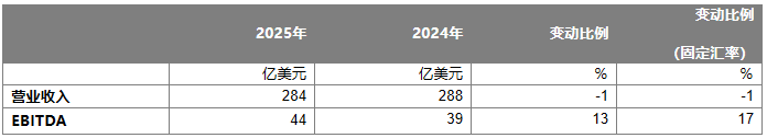 先正达集团2025年营收284亿美元，EBITDA 同比增长13% 至44 亿美元