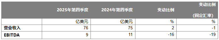 先正达集团2025年营收284亿美元，EBITDA 同比增长13% 至44 亿美元