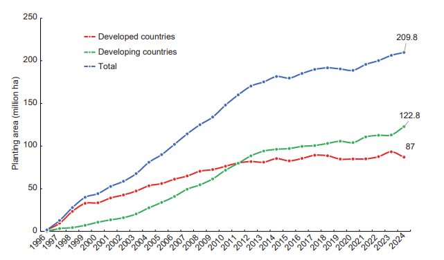 突破2.1亿公顷！全球转基因作物种植面积再创新高