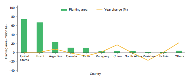 突破2.1亿公顷！全球转基因作物种植面积再创新高