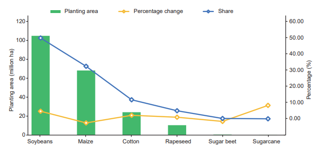 突破2.1亿公顷！全球转基因作物种植面积再创新高