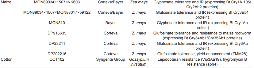 突破2.1亿公顷！全球转基因作物种植面积再创新高