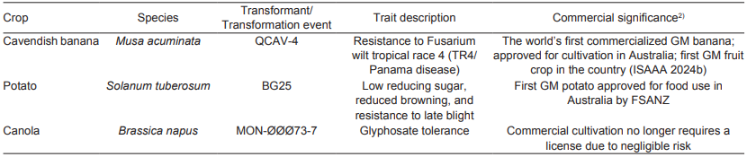 突破2.1亿公顷！全球转基因作物种植面积再创新高