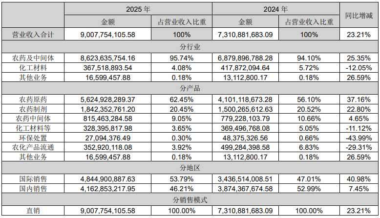 利尔化学2025年净利润大增122.33%