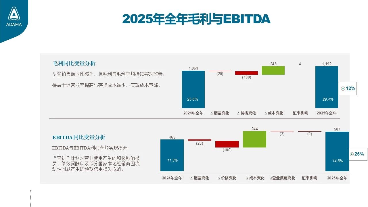 多款新产品成功上市，安道麦盈利水平持续改善