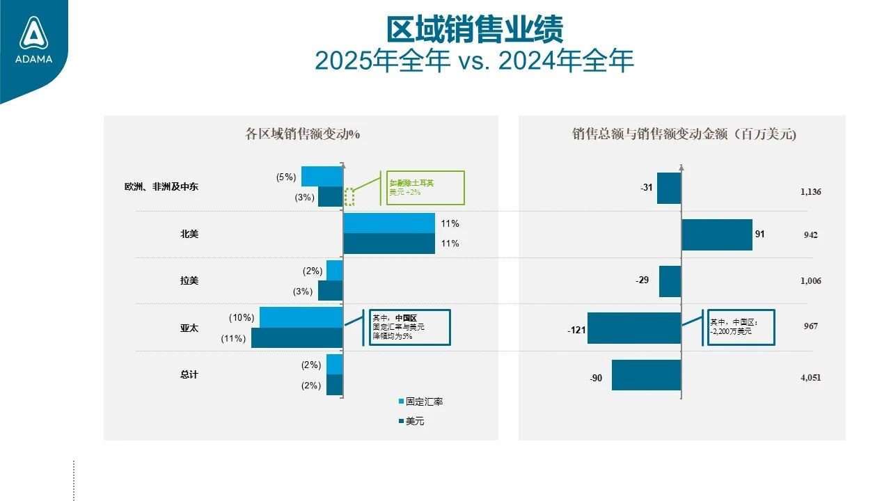 多款新产品成功上市，安道麦盈利水平持续改善