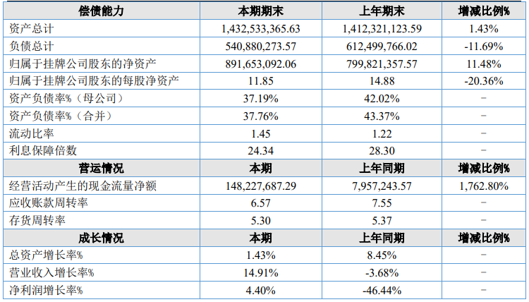 原药增50.66%、外销增43.91%！久易股份2025年营收、净利润双增长