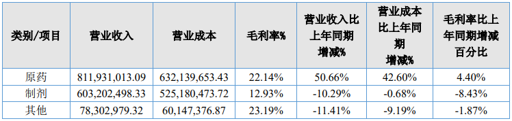 原药增50.66%、外销增43.91%！久易股份2025年营收、净利润双增长