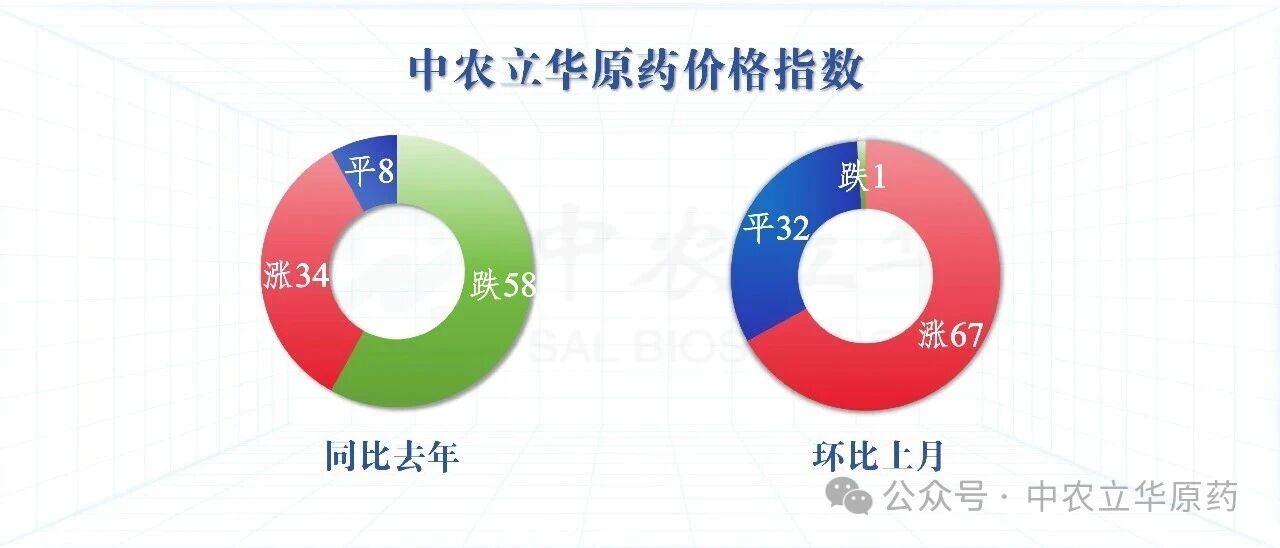 三大类原药价格大幅飙升，百余种农药行情最新发布