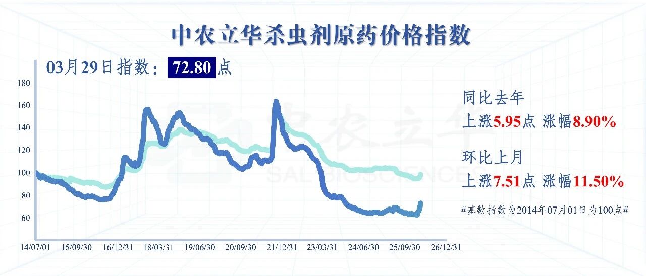 三大类原药价格大幅飙升，百余种农药行情最新发布