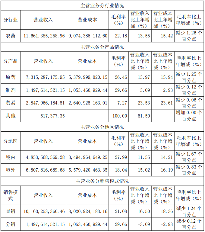扬农化工2025年营收118.70亿元，同比增长13.76%