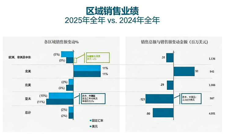 安道麦2025年报解析：40亿美元收入盈利2800万美元，农化行业将迎来哪些结构性转折？