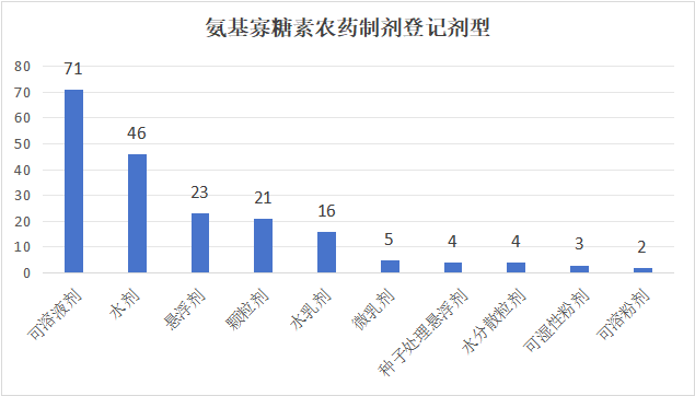 天然植物诱抗剂——氨基寡糖素的国内登记概况