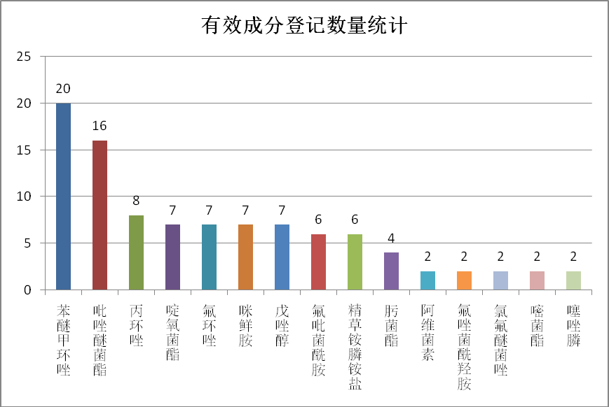 近年来香蕉用药登记概况