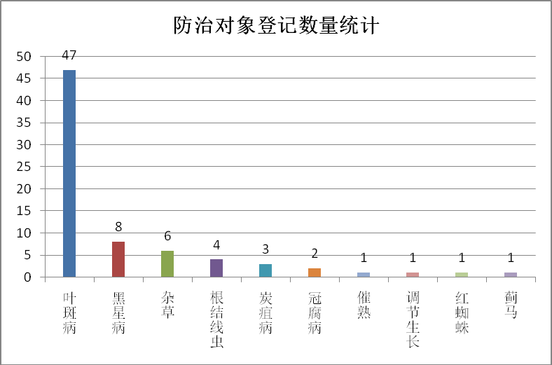 近年来香蕉用药登记概况