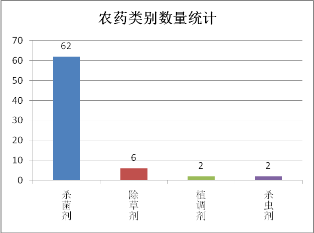 近年来香蕉用药登记概况