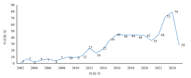 从专利布局看RNA农药产业化路径：谁在领跑？何处突围？
