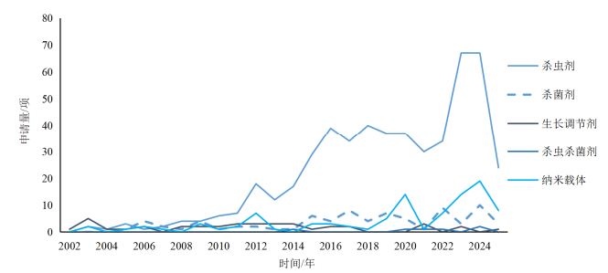 从专利布局看RNA农药产业化路径：谁在领跑？何处突围？