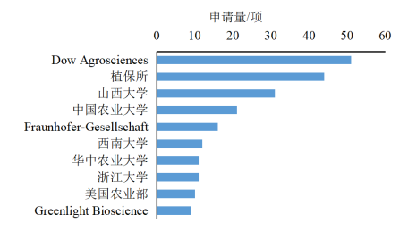 从专利布局看RNA农药产业化路径：谁在领跑？何处突围？