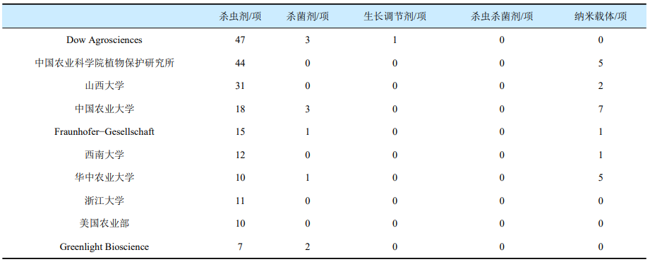 从专利布局看RNA农药产业化路径：谁在领跑？何处突围？