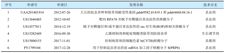 从专利布局看RNA农药产业化路径：谁在领跑？何处突围？