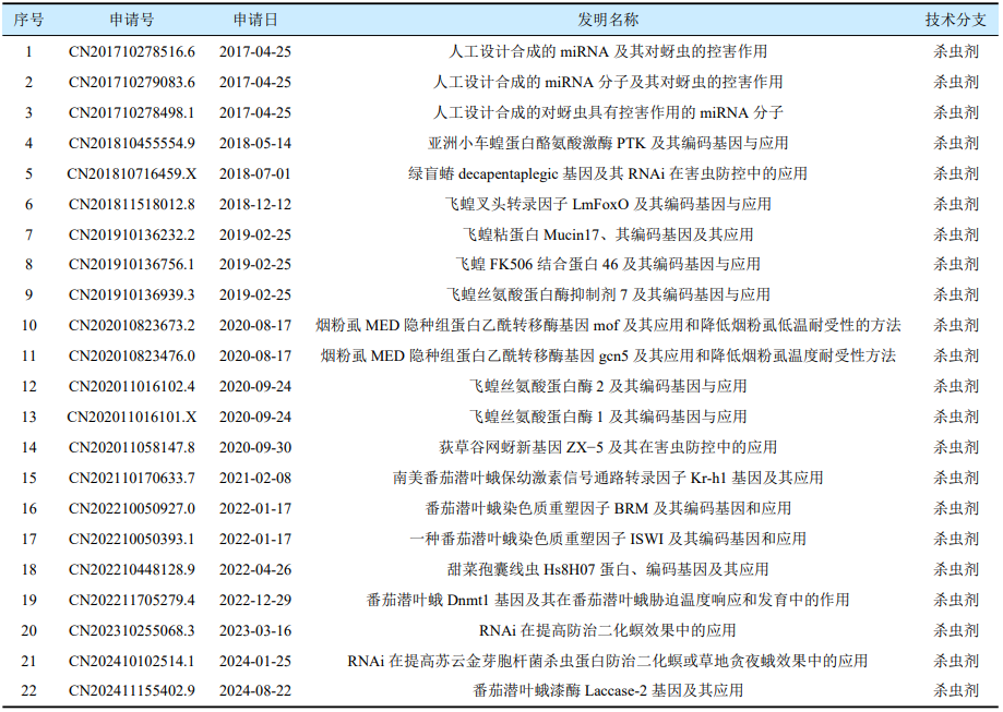 从专利布局看RNA农药产业化路径：谁在领跑？何处突围？
