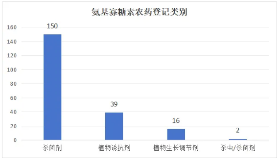 含氨基寡糖素的复配农药增至114个，与噻唑膦、氟吡菌酰胺等37种成分组合
