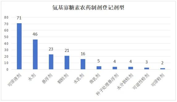 含氨基寡糖素的复配农药增至114个，与噻唑膦、氟吡菌酰胺等37种成分组合