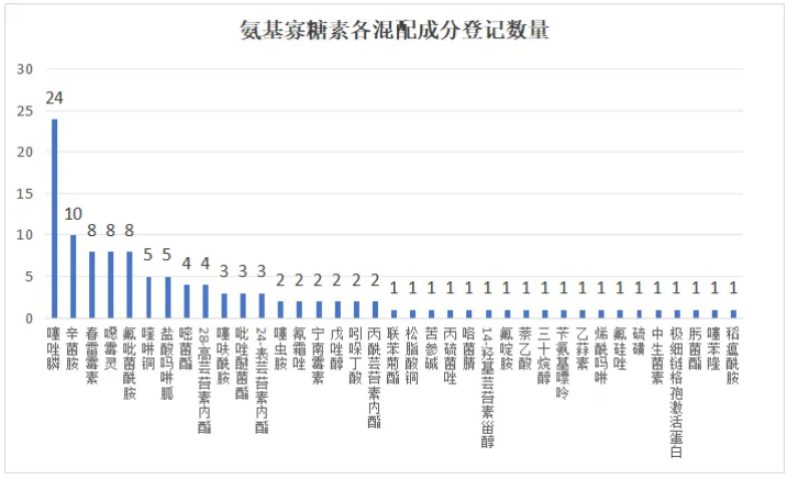 含氨基寡糖素的复配农药增至114个，与噻唑膦、氟吡菌酰胺等37种成分组合