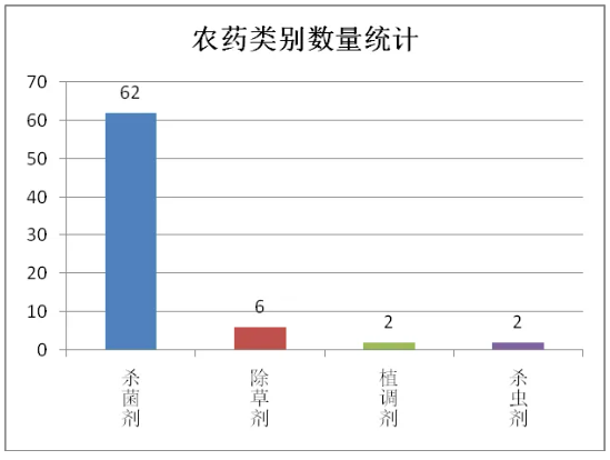 2022年至今香蕉用药登记72个，以苯醚甲环唑、吡唑醚菌酯等杀菌剂为主