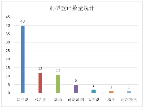 2022年至今香蕉用药登记72个，以苯醚甲环唑、吡唑醚菌酯等杀菌剂为主