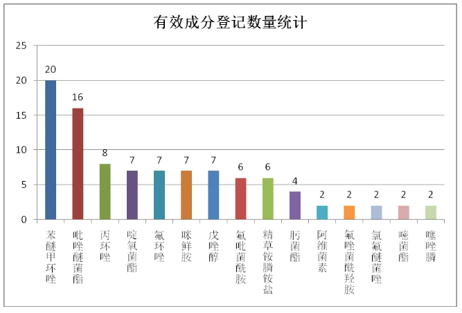 2022年至今香蕉用药登记72个，以苯醚甲环唑、吡唑醚菌酯等杀菌剂为主