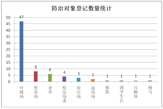 2022年至今香蕉用药登记72个，以苯醚甲环唑、吡唑醚菌酯等杀菌剂为主