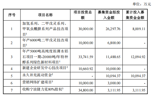 贝斯美叫停6000吨二甲戊灵技改项目，6800万元募资转补流动资金