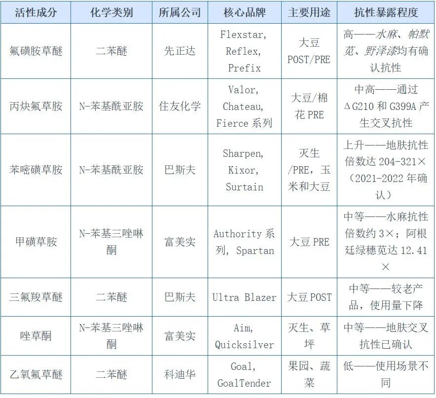640 (1).jpg PPO抗性蔓延至全球18个杂草物种——巴斯夫、先正达、富美实、住友化学除草剂产品线面临何种冲击?