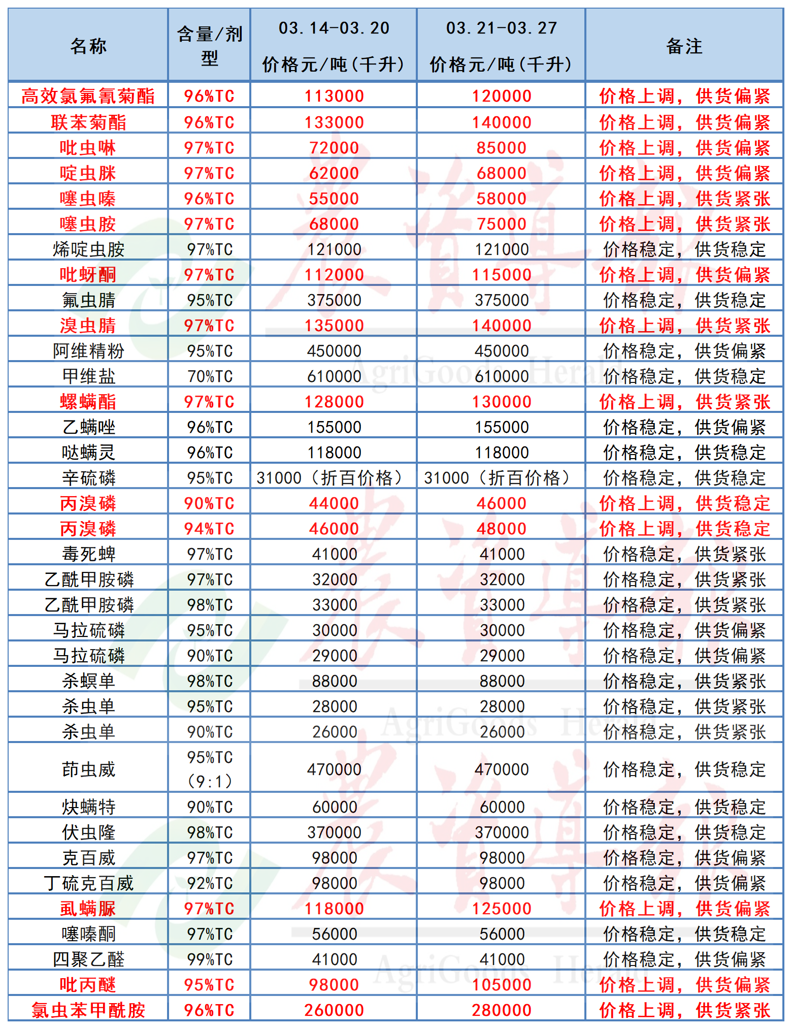 草甘膦、草铵膦、氯虫苯甲酰胺等37种原药价格上调