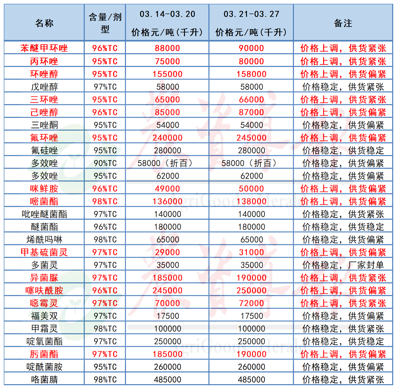 草甘膦、草铵膦、氯虫苯甲酰胺等37种原药价格上调