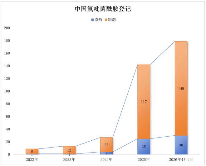 【投建看盘】2026年3月：农药原药新增产能7.44万吨，氟吡菌酰胺规划产能破万吨