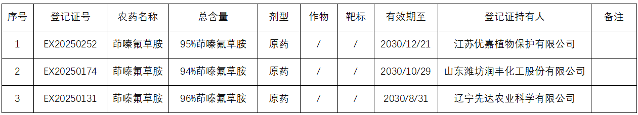 新型除草剂茚嗪氟草胺在多国登记进展