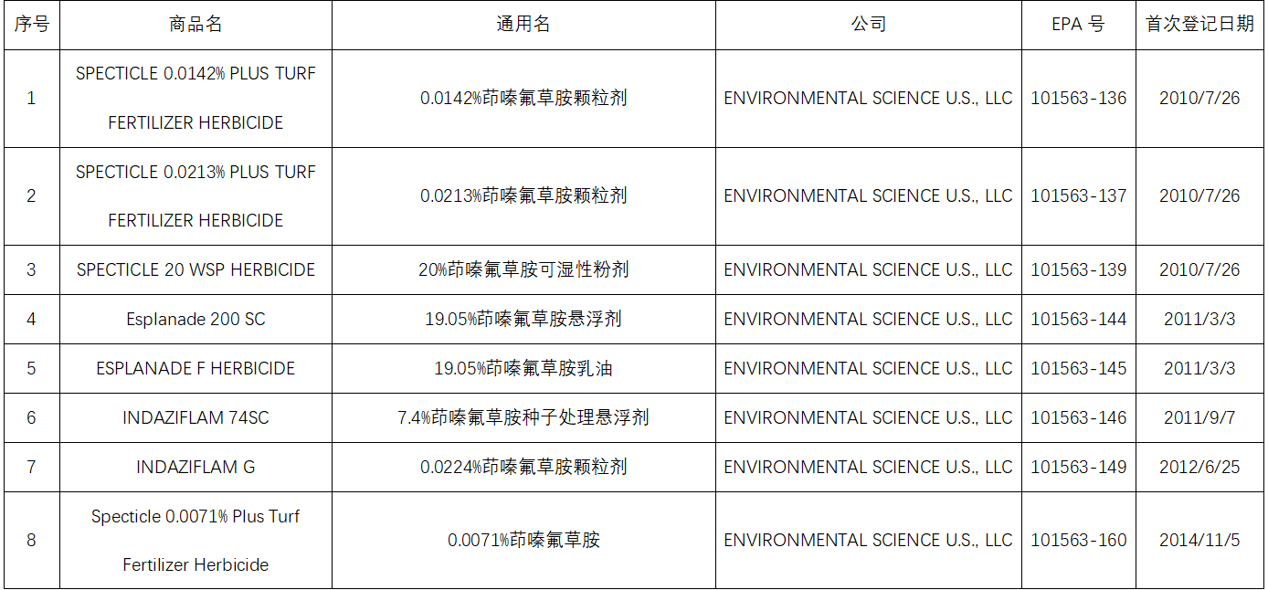 新型除草剂茚嗪氟草胺在多国登记进展