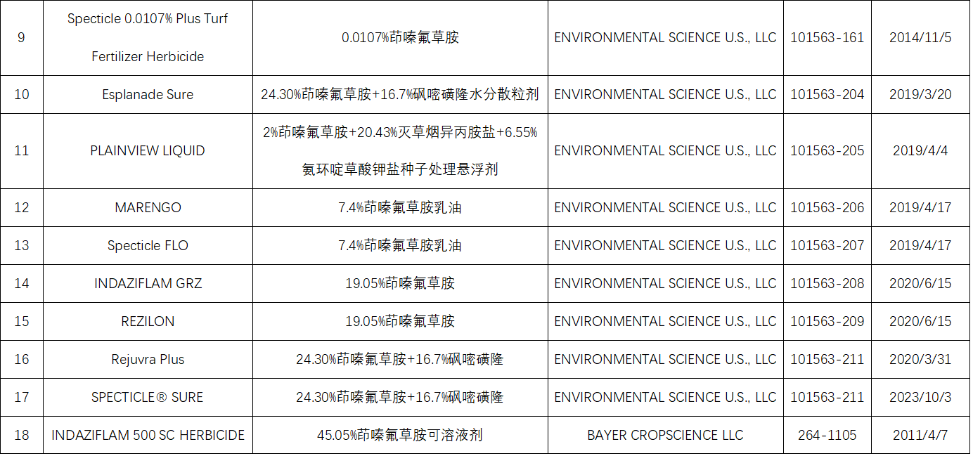 新型除草剂茚嗪氟草胺在多国登记进展
