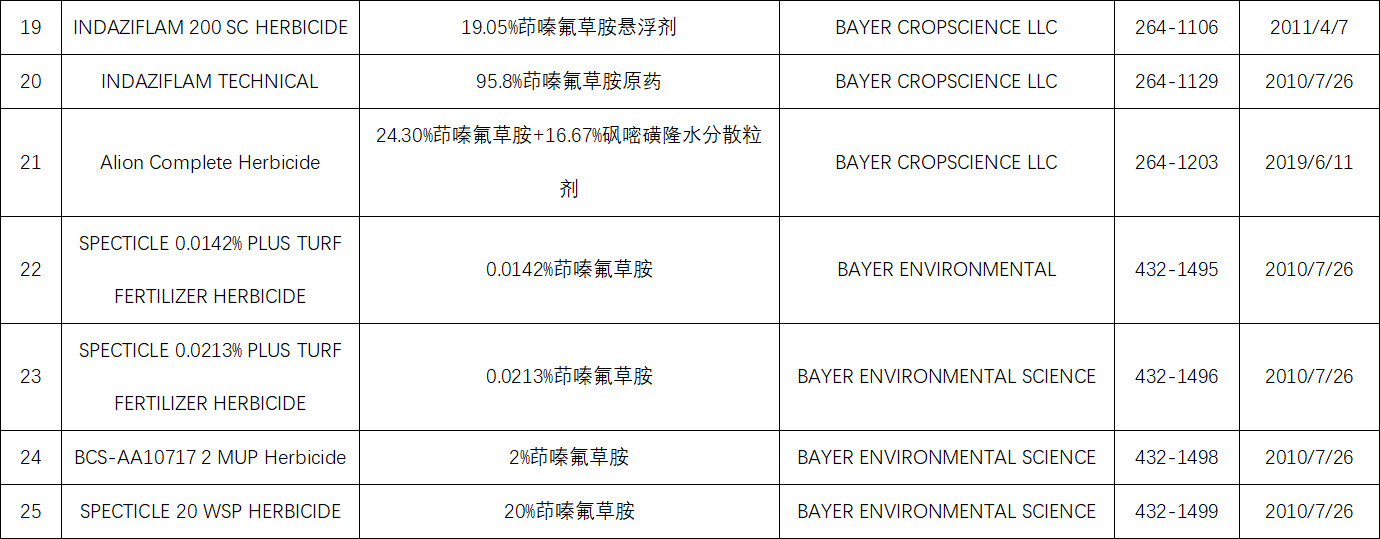 新型除草剂茚嗪氟草胺在多国登记进展