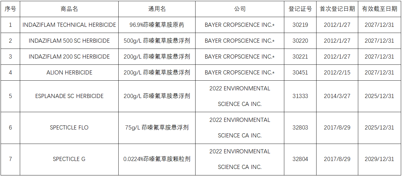 新型除草剂茚嗪氟草胺在多国登记进展