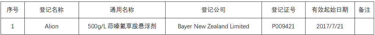 新型除草剂茚嗪氟草胺在多国登记进展