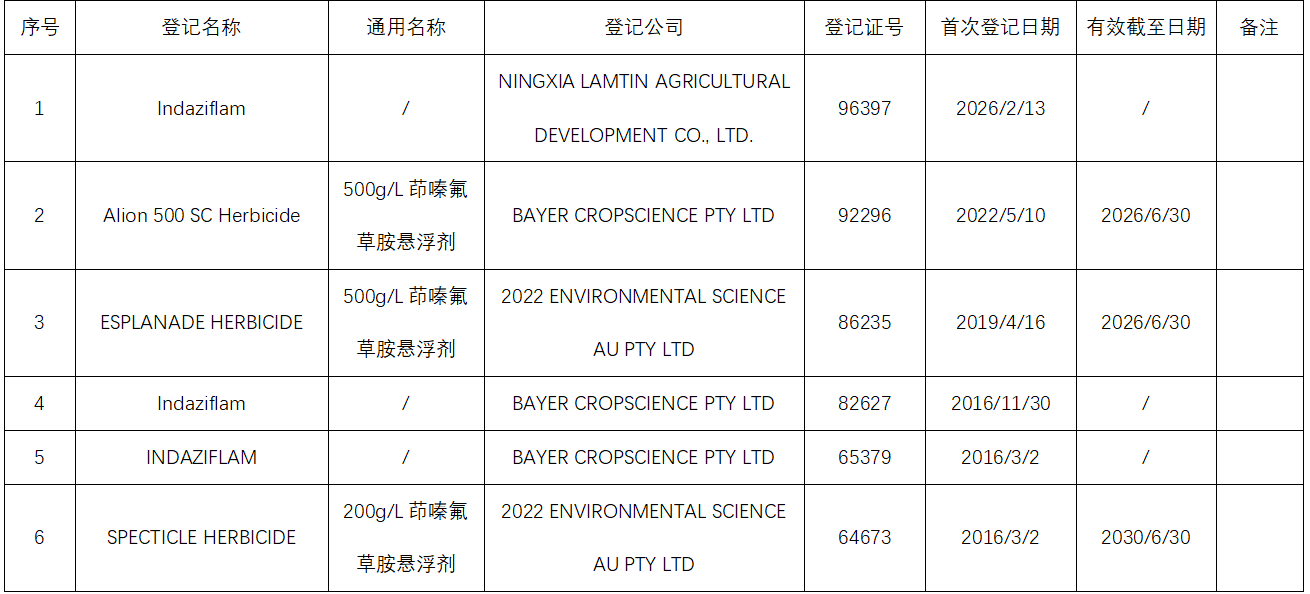 新型除草剂茚嗪氟草胺在多国登记进展